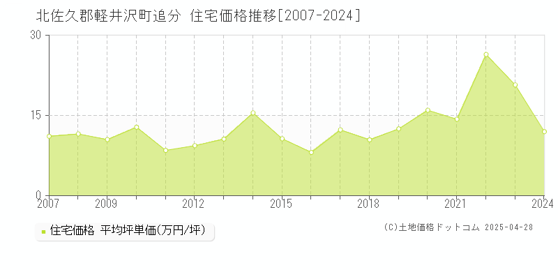 北佐久郡軽井沢町追分の住宅取引価格推移グラフ 