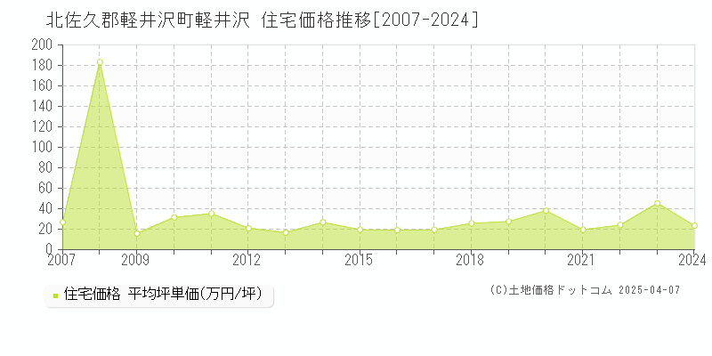 北佐久郡軽井沢町軽井沢の住宅価格推移グラフ 