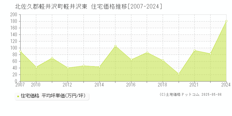 軽井沢東(北佐久郡軽井沢町)の住宅価格推移グラフ(坪単価)[2007-2024年]
