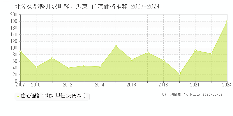 北佐久郡軽井沢町軽井沢東の住宅価格推移グラフ 