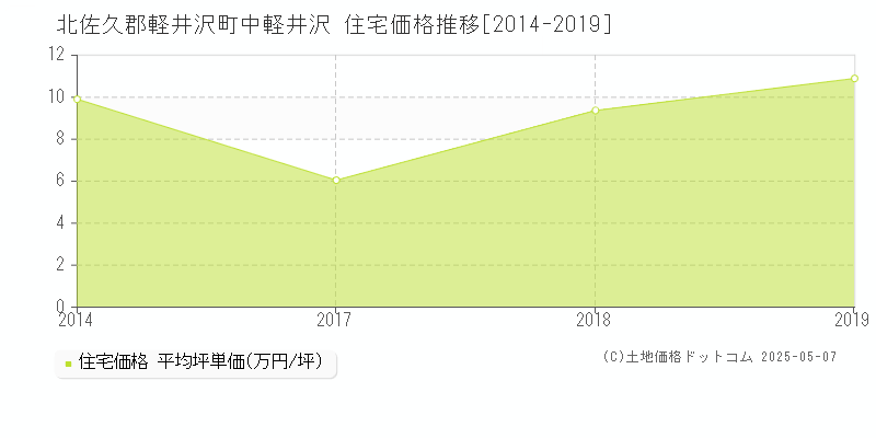 中軽井沢(北佐久郡軽井沢町)の住宅価格推移グラフ(坪単価)[2014-2019年]