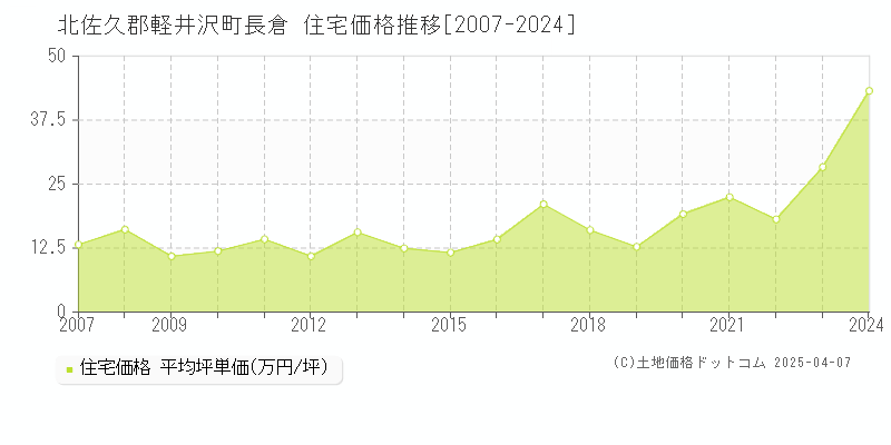 北佐久郡軽井沢町長倉の住宅価格推移グラフ 