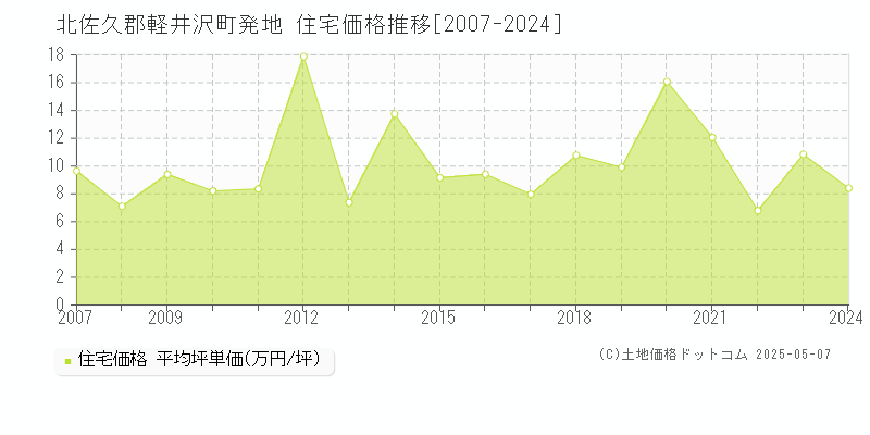 発地(北佐久郡軽井沢町)の住宅価格推移グラフ(坪単価)[2007-2024年]