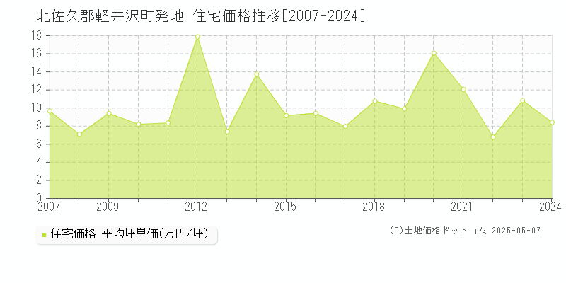 北佐久郡軽井沢町発地の住宅価格推移グラフ 