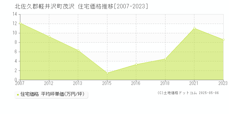 茂沢(北佐久郡軽井沢町)の住宅価格推移グラフ(坪単価)[2007-2023年]