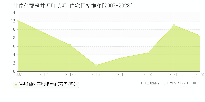 北佐久郡軽井沢町茂沢の住宅価格推移グラフ 