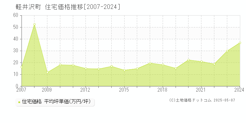 軽井沢町(長野県)の住宅価格推移グラフ(坪単価)[2007-2024年]