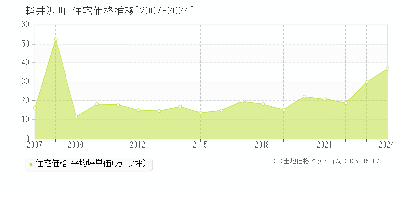 北佐久郡軽井沢町の住宅取引事例推移グラフ 