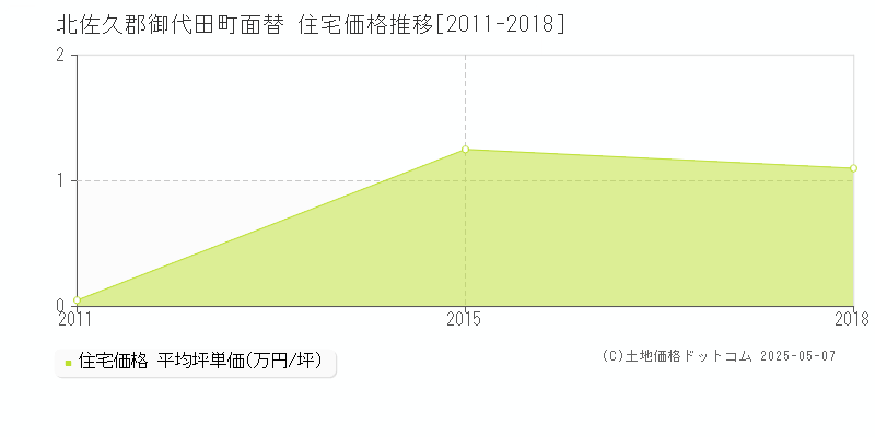 面替(北佐久郡御代田町)の住宅価格推移グラフ(坪単価)[2011-2018年]