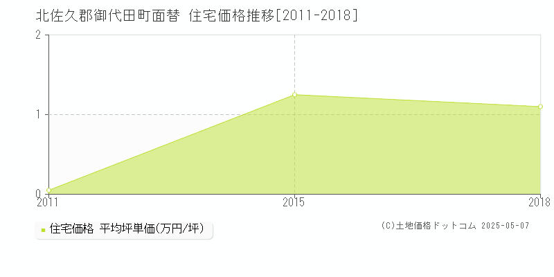 北佐久郡御代田町面替の住宅価格推移グラフ 