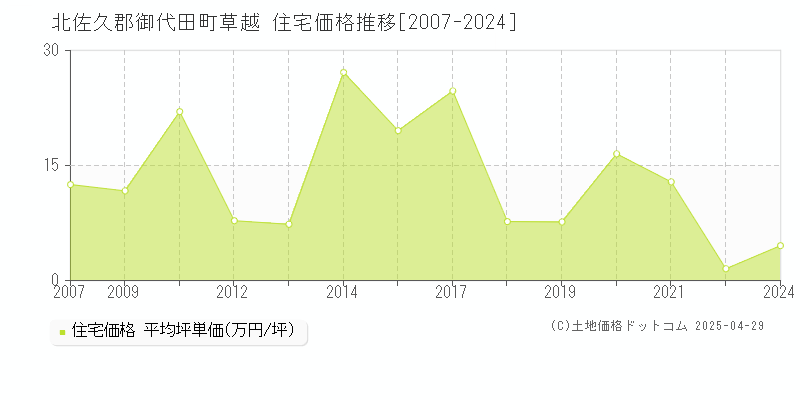 北佐久郡御代田町草越の住宅価格推移グラフ 