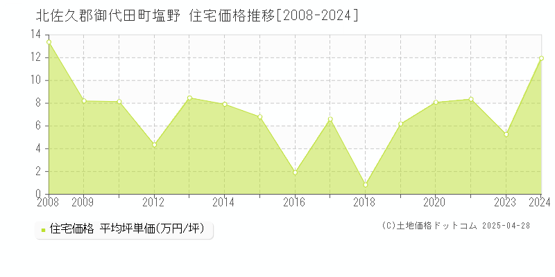 北佐久郡御代田町塩野の住宅価格推移グラフ 