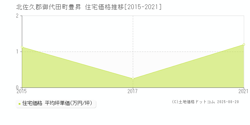 北佐久郡御代田町豊昇の住宅価格推移グラフ 