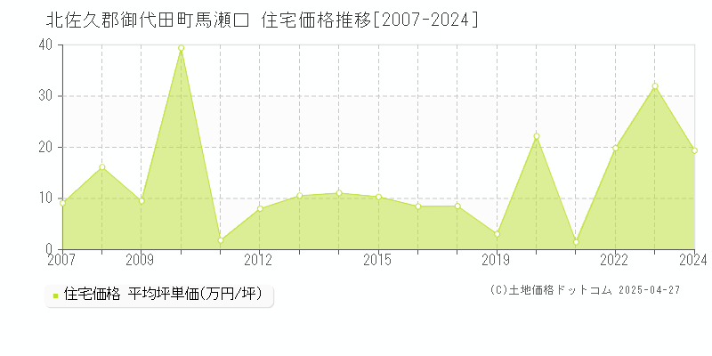 北佐久郡御代田町馬瀬口の住宅価格推移グラフ 