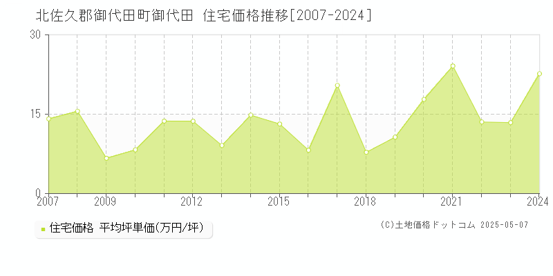 御代田(北佐久郡御代田町)の住宅価格推移グラフ(坪単価)[2007-2024年]