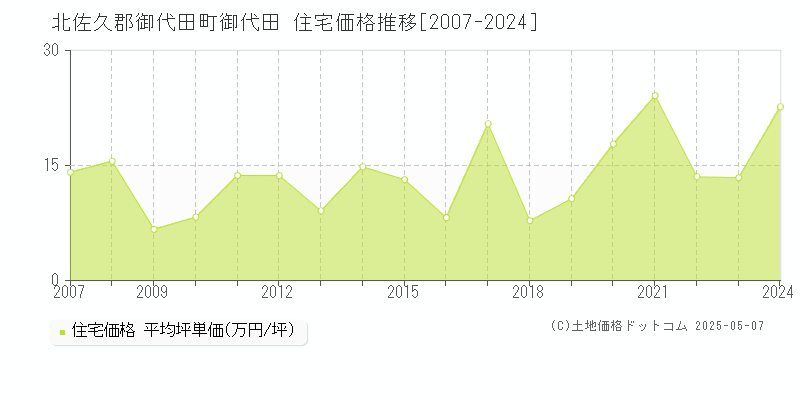 北佐久郡御代田町御代田の住宅取引事例推移グラフ 