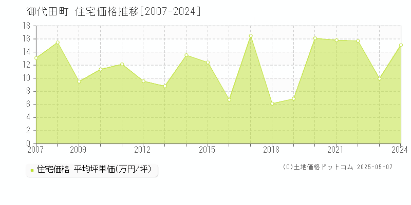 御代田町(長野県)の住宅価格推移グラフ(坪単価)[2007-2024年]