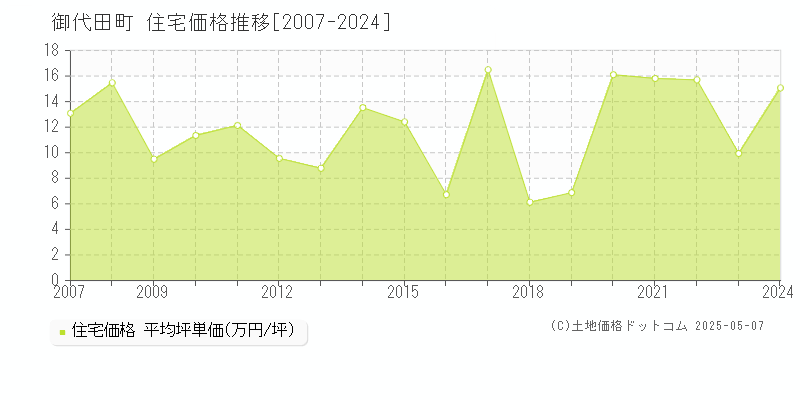 北佐久郡御代田町全域の住宅価格推移グラフ 