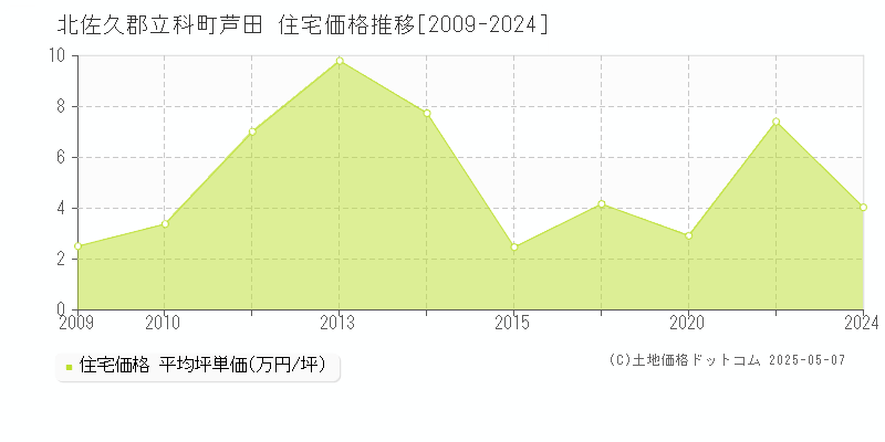 芦田(北佐久郡立科町)の住宅価格推移グラフ(坪単価)[2009-2024年]