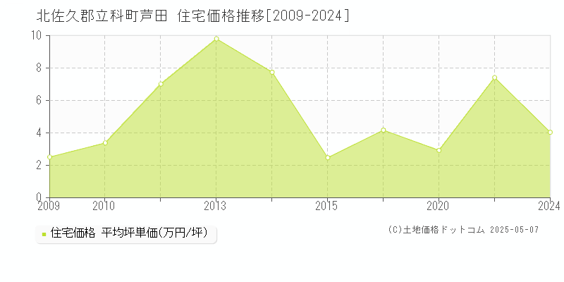 北佐久郡立科町芦田の住宅価格推移グラフ 