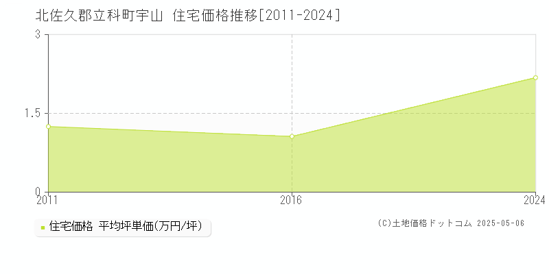 北佐久郡立科町宇山の住宅価格推移グラフ 