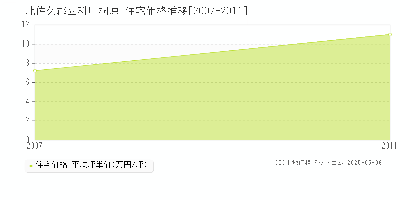 北佐久郡立科町桐原の住宅価格推移グラフ 