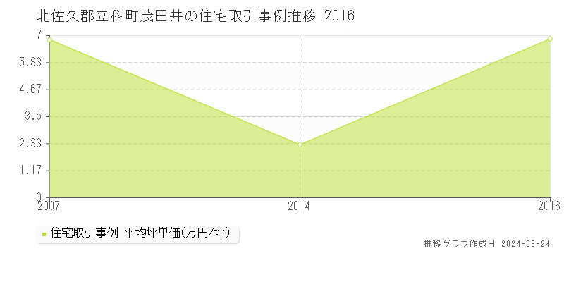 北佐久郡立科町茂田井の住宅取引価格推移グラフ 