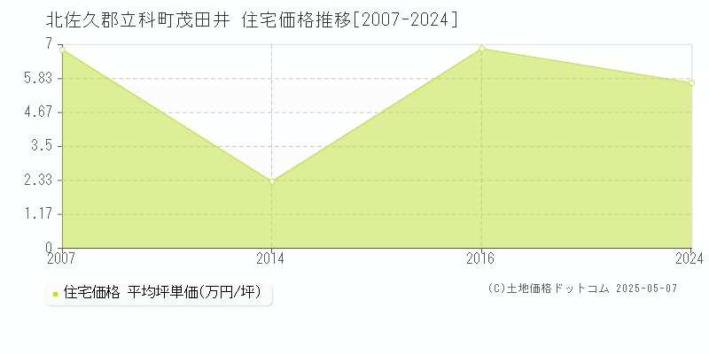 茂田井(北佐久郡立科町)の住宅価格推移グラフ(坪単価)[2007-2024年]