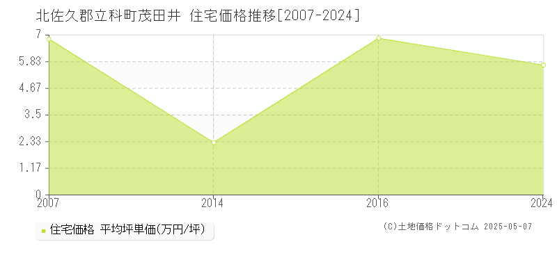 北佐久郡立科町茂田井の住宅取引価格推移グラフ 