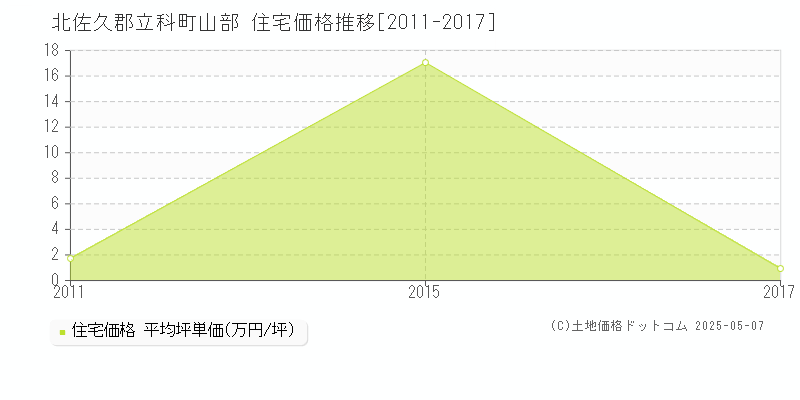 山部(北佐久郡立科町)の住宅価格推移グラフ(坪単価)[2011-2017年]