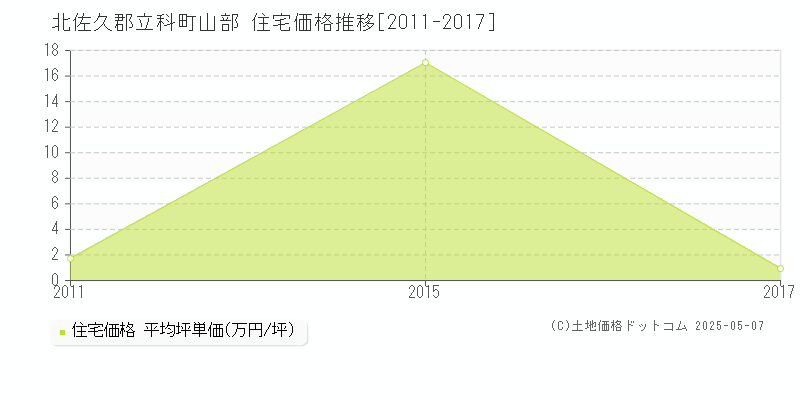 北佐久郡立科町山部の住宅取引価格推移グラフ 