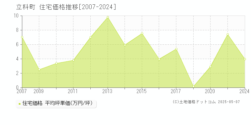 立科町(長野県)の住宅価格推移グラフ(坪単価)[2007-2024年]