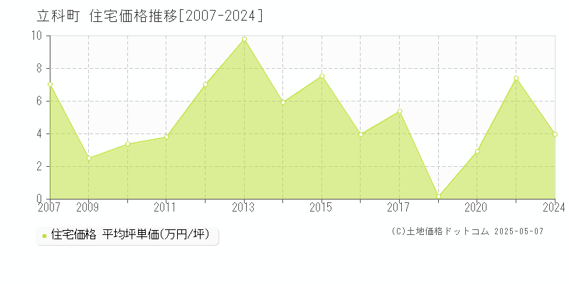 北佐久郡立科町全域の住宅価格推移グラフ 