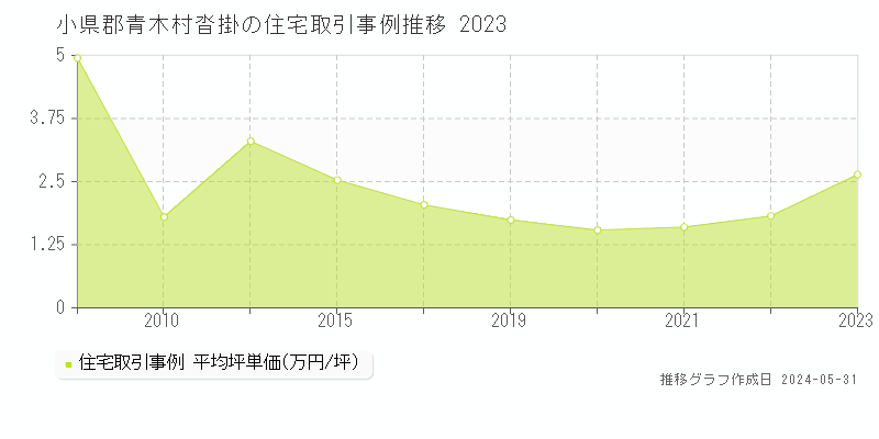 小県郡青木村沓掛の住宅価格推移グラフ 