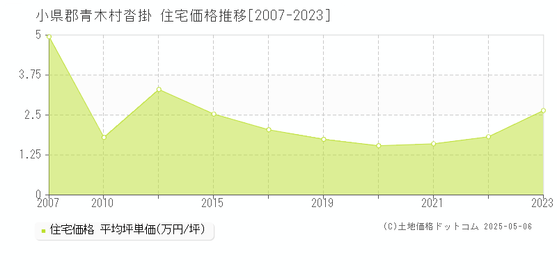 沓掛(小県郡青木村)の住宅価格推移グラフ(坪単価)[2007-2023年]