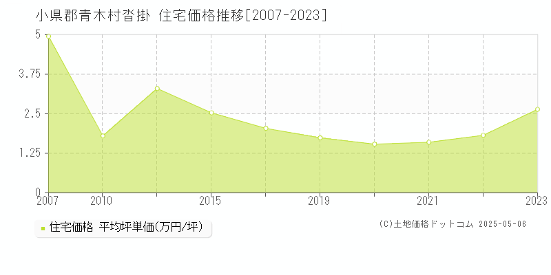 小県郡青木村沓掛の住宅価格推移グラフ 