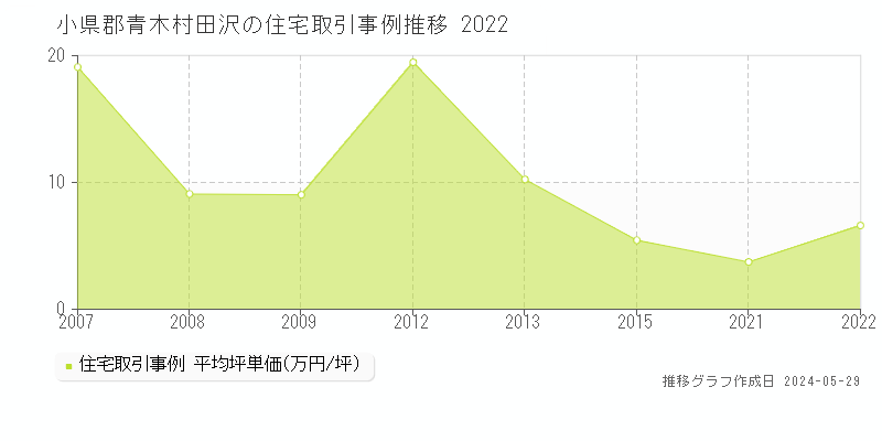 小県郡青木村田沢の住宅価格推移グラフ 