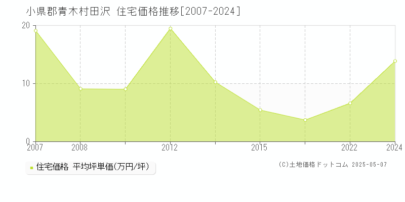 田沢(小県郡青木村)の住宅価格推移グラフ(坪単価)[2007-2024年]