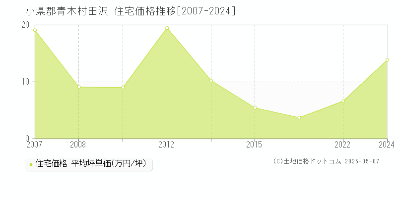 小県郡青木村田沢の住宅価格推移グラフ 