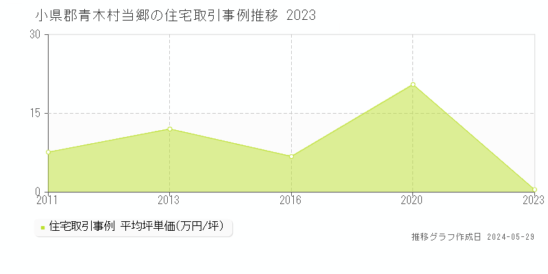 小県郡青木村当郷の住宅価格推移グラフ 