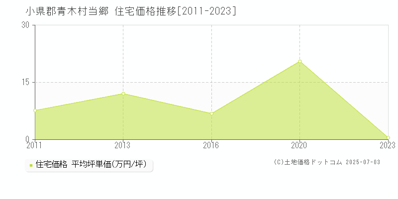 当郷(小県郡青木村)の住宅価格推移グラフ(坪単価)[2011-2023年]