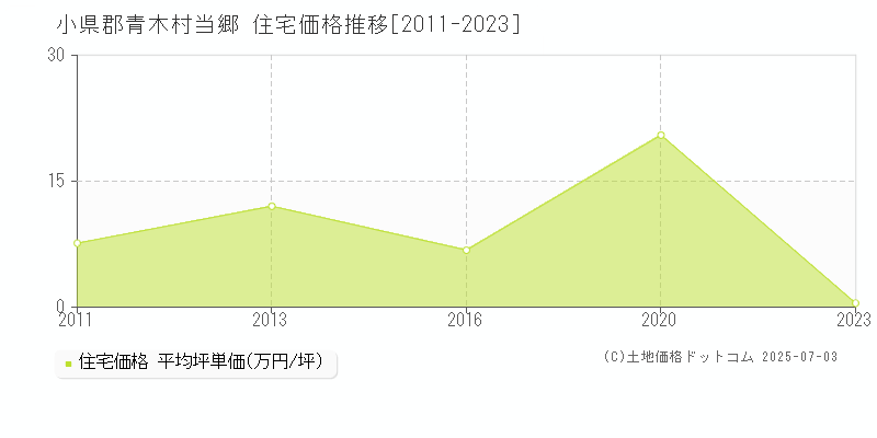 小県郡青木村当郷の住宅価格推移グラフ 