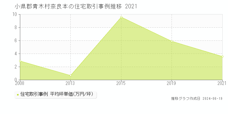小県郡青木村奈良本の住宅取引事例推移グラフ 