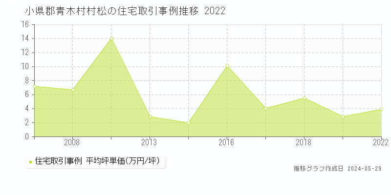 小県郡青木村村松の住宅取引事例推移グラフ 