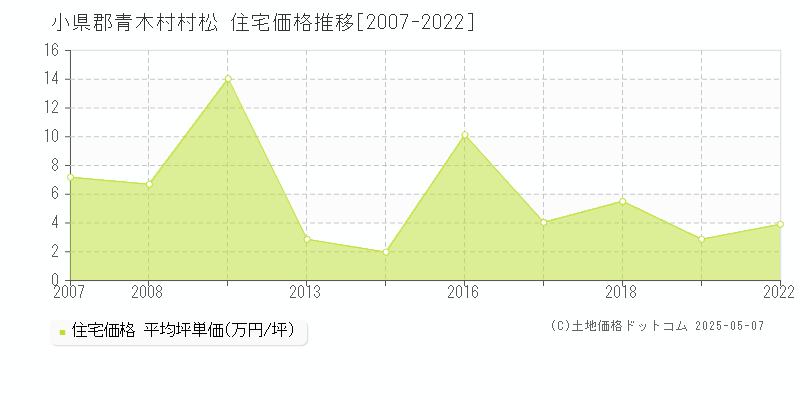 村松(小県郡青木村)の住宅価格推移グラフ(坪単価)[2007-2022年]