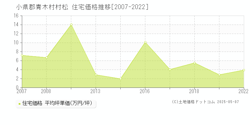 小県郡青木村村松の住宅取引事例推移グラフ 