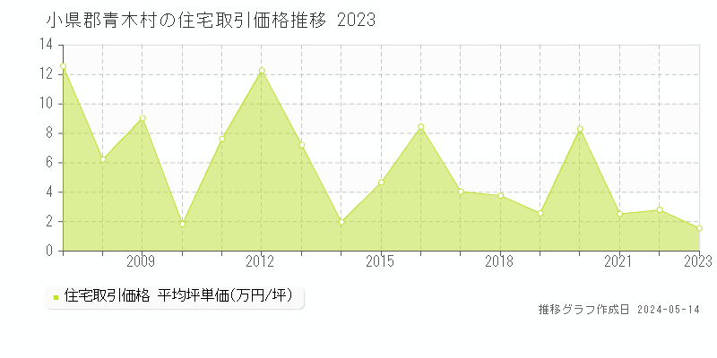 小県郡青木村全域の住宅取引事例推移グラフ 