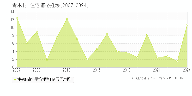 青木村(長野県)の住宅価格推移グラフ(坪単価)[2007-2024年]