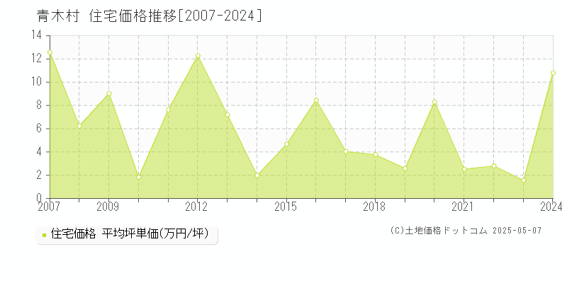 小県郡青木村全域の住宅価格推移グラフ 