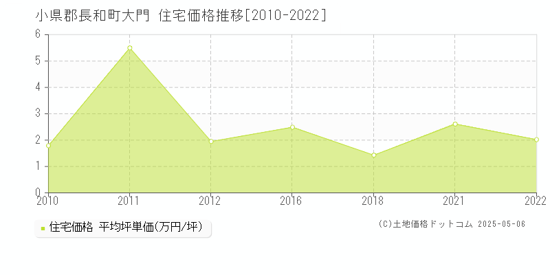 大門(小県郡長和町)の住宅価格推移グラフ(坪単価)[2010-2022年]